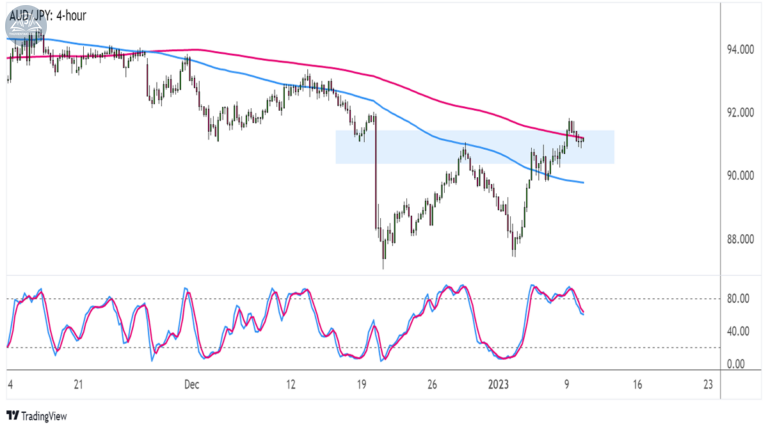 Biểu đồ AUDJPY trên khung 4 giờ