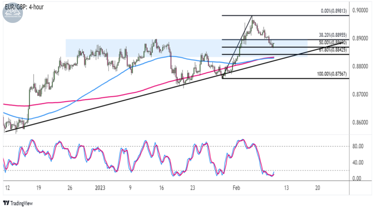 Biểu đồ EURGBP trên khung 4 giờ