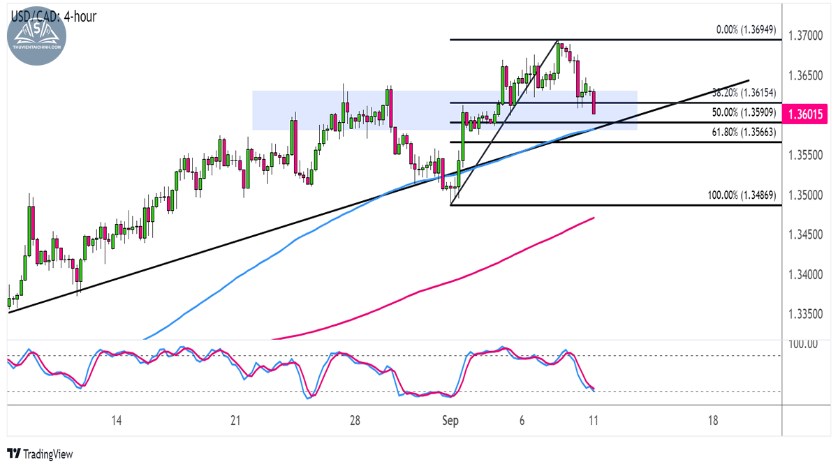 Biểu đồ USDCAD trên khung 4 giờ