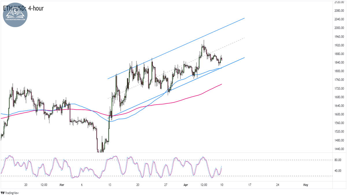 Biểu đồ Ethereum (ETHUSD) trên khung 4 giờ