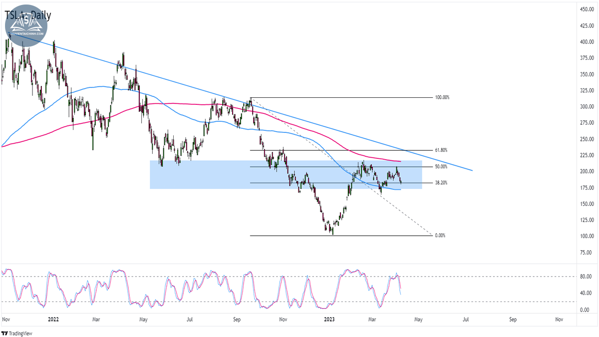 Biểu đồ GBPUSD trên khung 4 giờ