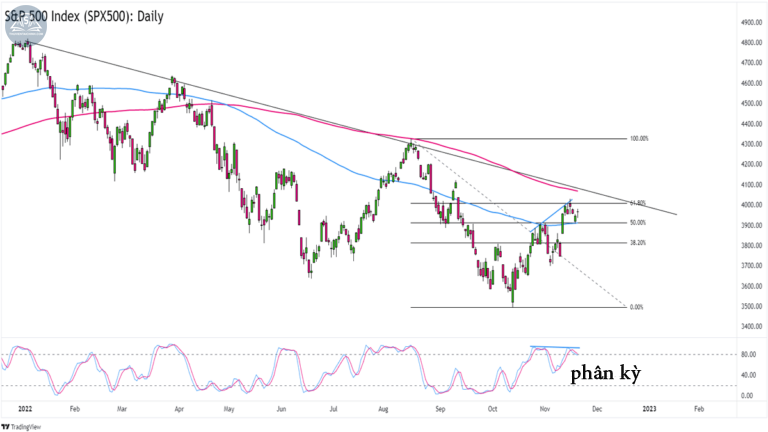 Biểu đồ chỉ số S&P 500 (SPX500) trên khung Hàng ngày