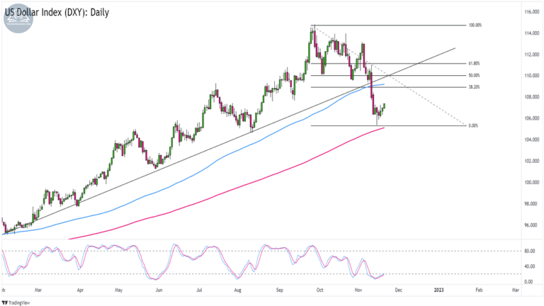 Biểu đồ chỉ số Đô la Mỹ (DXY) trên khung Hàng ngày