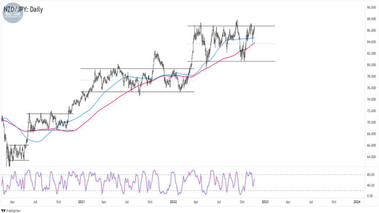 Biểu đồ NZDJPY trên khung Hàng ngày