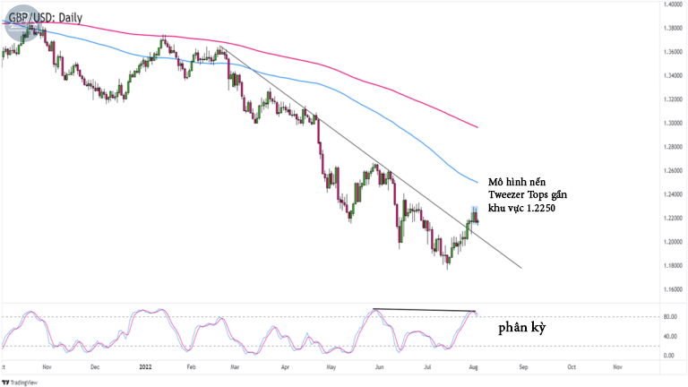 Biểu đồ GBPUSD trên khung hàng ngày