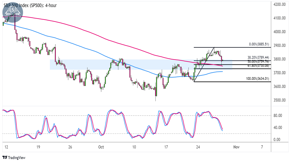 Biểu đồ chỉ số S&P 500 (SPX500) trên khung 4 giờ