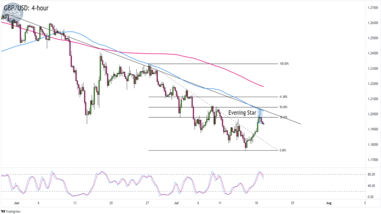 Biểu đồ GBPUSD trên khung 4 giờ