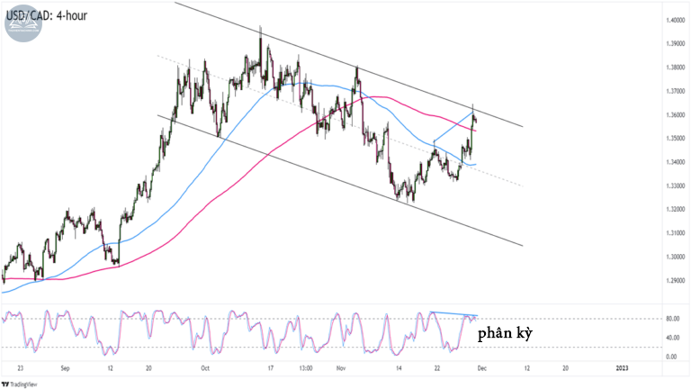 Biểu đồ USDCAD trên khung 4 giờ