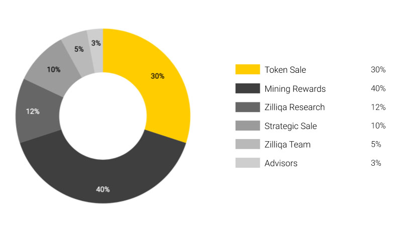 Token Allocation